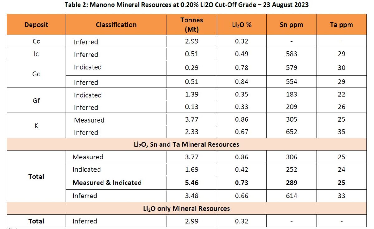 TANTALEX LITHIUM ANNOUNCES IMPRESSIVE MANONO LITHIUM TAILINGS